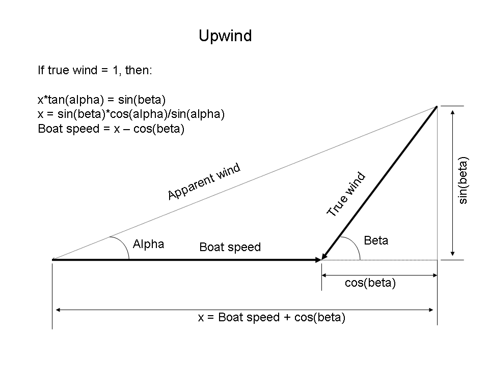 This diagram shows the vector operations and calculations to find the speed of a boat sailing upwind