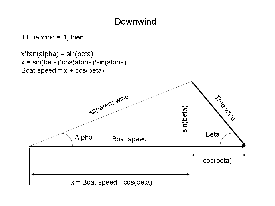 This diagram shows the vector operations and calculations to find the speed of a boat sailing downwind