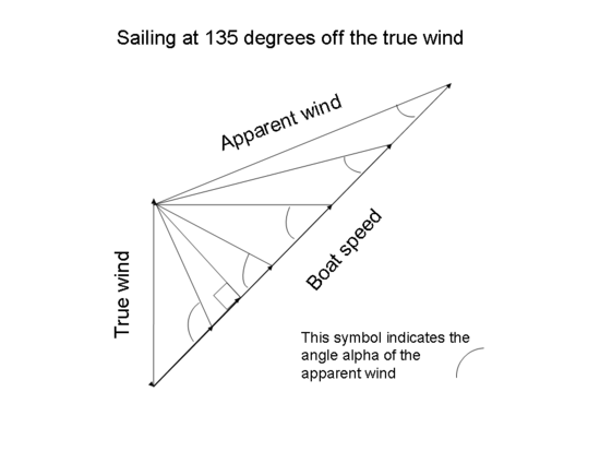 This diagram shows the vector diagram for a boat sailing at 135 degrees off the true wind